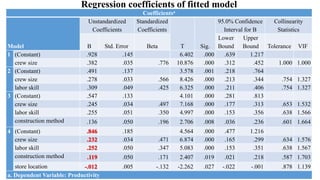 Regression coefficients of fitted model
Coefficientsa
Model
Unstandardized
Coefficients
Standardized
Coefficients
T Sig.
95.0% Confidence
Interval for B
Collinearity
Statistics
B Std. Error Beta
Lower
Bound
Upper
Bound Tolerance VIF
1 (Constant) .928 .145 6.402 .000 .639 1.217
crew size .382 .035 .776 10.876 .000 .312 .452 1.000 1.000
2 (Constant) .491 .137 3.578 .001 .218 .764
crew size .278 .033 .566 8.426 .000 .213 .344 .754 1.327
labor skill .309 .049 .425 6.325 .000 .211 .406 .754 1.327
3 (Constant) .547 .133 4.101 .000 .281 .813
crew size .245 .034 .497 7.168 .000 .177 .313 .653 1.532
labor skill .255 .051 .350 4.997 .000 .153 .356 .638 1.566
construction method .136 .050 .196 2.706 .008 .036 .236 .601 1.664
4 (Constant) .846 .185 4.564 .000 .477 1.216
crew size .232 .034 .471 6.874 .000 .165 .299 .634 1.576
labor skill .252 .050 .347 5.083 .000 .153 .351 .638 1.567
construction method .119 .050 .171 2.407 .019 .021 .218 .587 1.703
store location -.012 .005 -.132 -2.262 .027 -.022 -.001 .878 1.139
a. Dependent Variable: Productivity
 