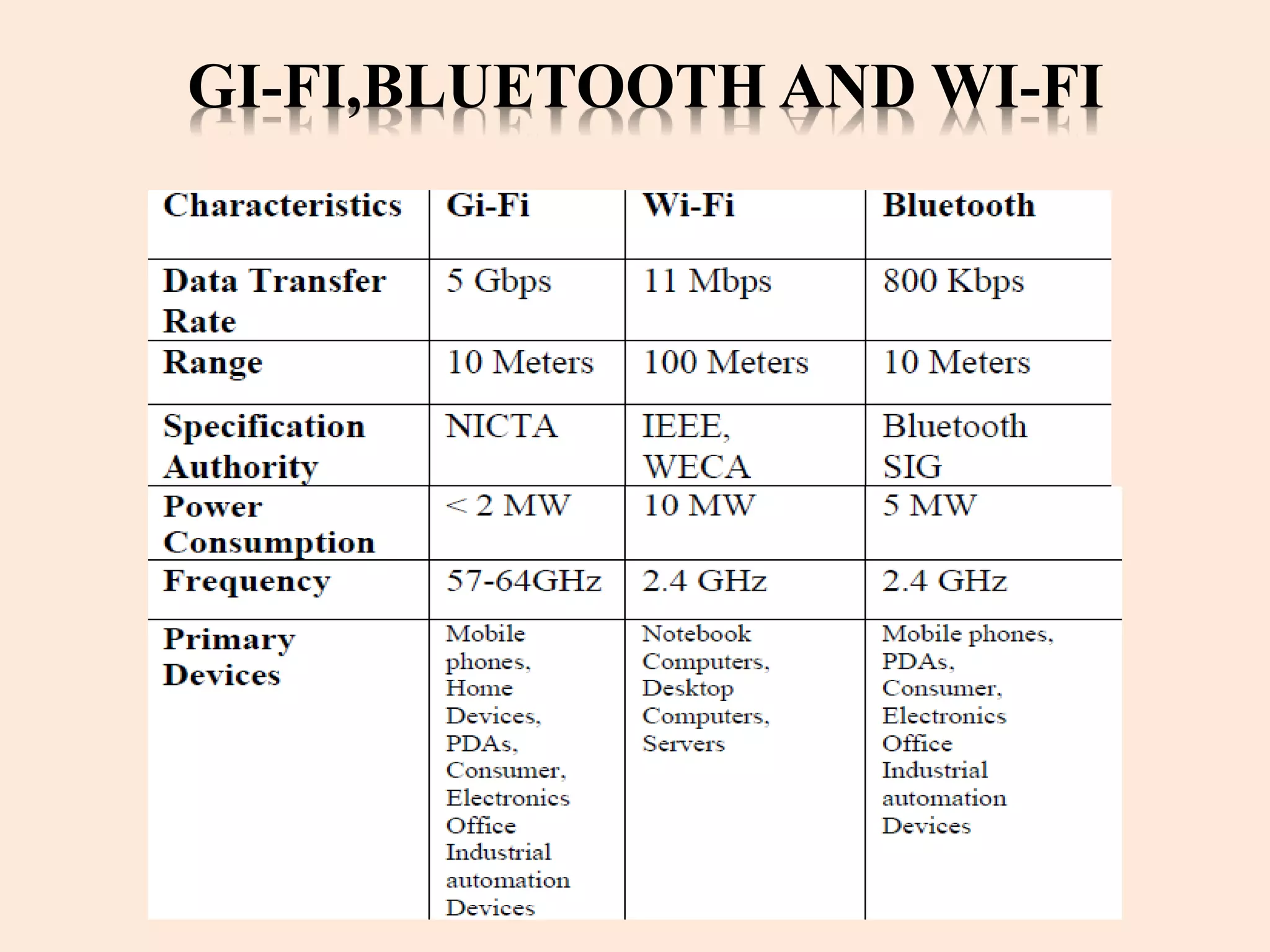 GI-FI,BLUETOOTH AND WI-FI
 