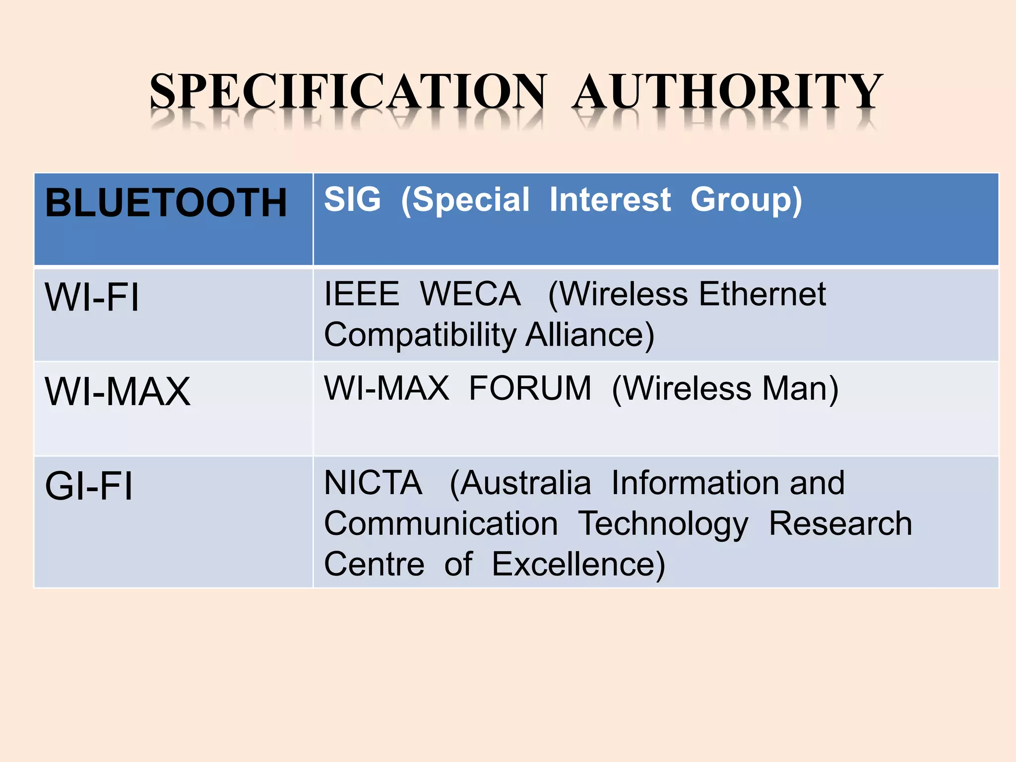 SPECIFICATION AUTHORITY
BLUETOOTH SIG (Special Interest Group)
WI-FI IEEE WECA (Wireless Ethernet
Compatibility Alliance)
WI-MAX WI-MAX FORUM (Wireless Man)
GI-FI NICTA (Australia Information and
Communication Technology Research
Centre of Excellence)
 