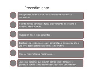 Procedimiento
Trabajadores deben contar con exámenes de altura física
respectivos.
Cuerda de vida certificada fijada externamente de extremo a
extremo a la estructura.
Inspección de arnés de seguridad .
Escalas que permitan acceso del personal para trabajos de altura
y/o nivel deben estar de acuerdo a la normativa.
Izaje de materiales y/o herramientas .
Lesiones a personas que circulan por los alrededores al ser
golpeadas por herramientas o materiales caídos del andamio.
 