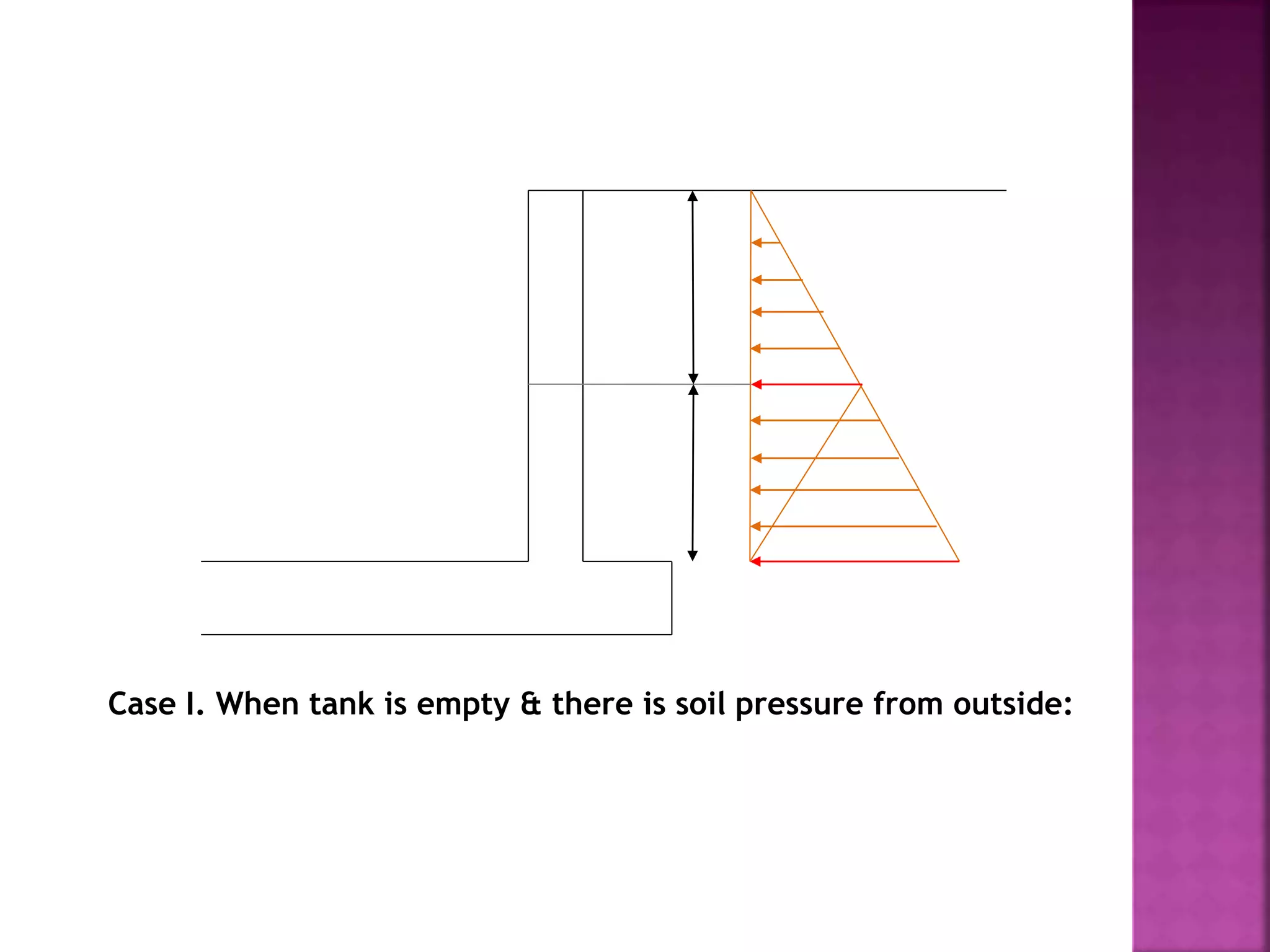 Case I. When tank is empty & there is soil pressure from outside:
 