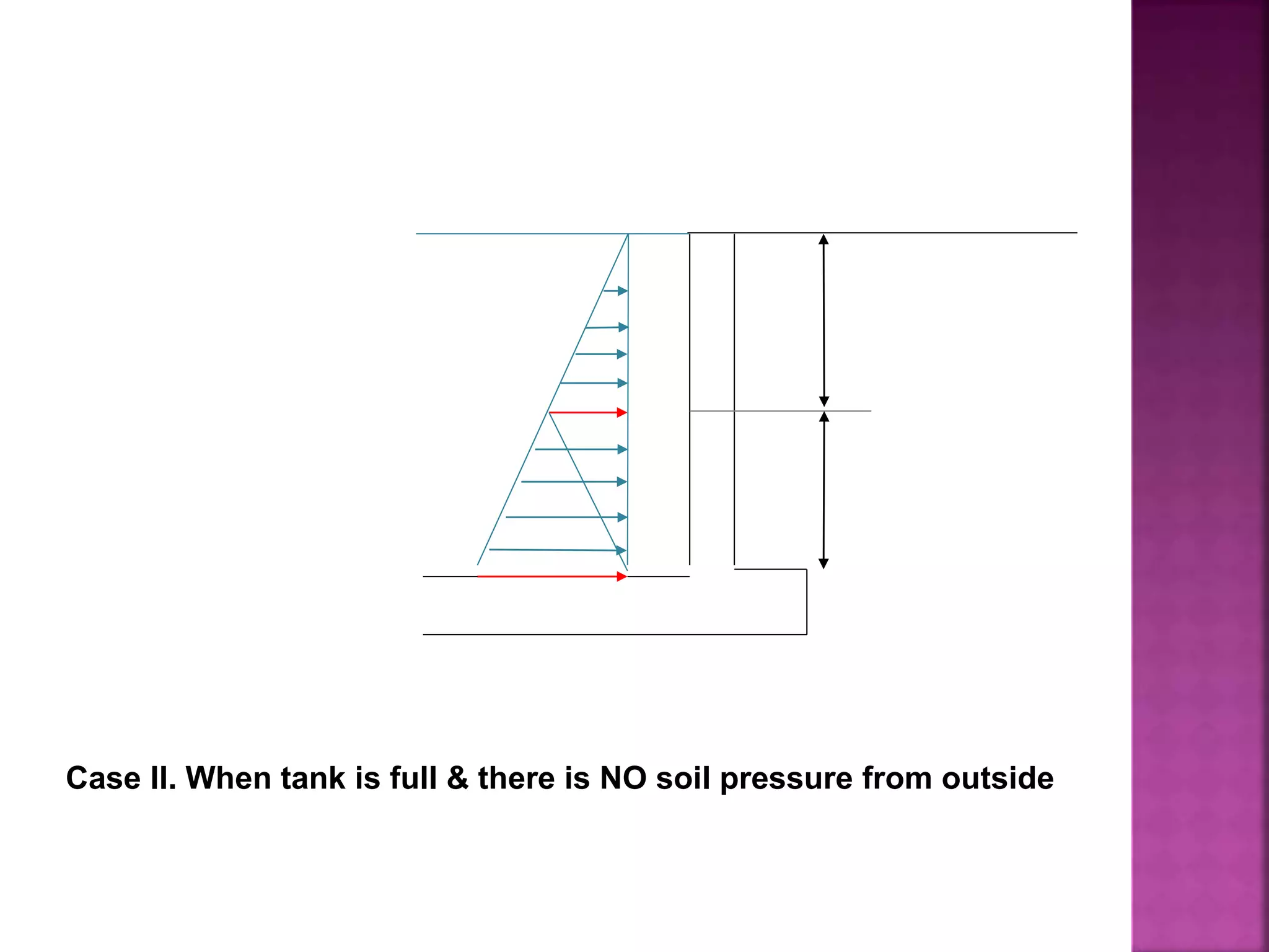 Case II. When tank is full & there is NO soil pressure from outside
 