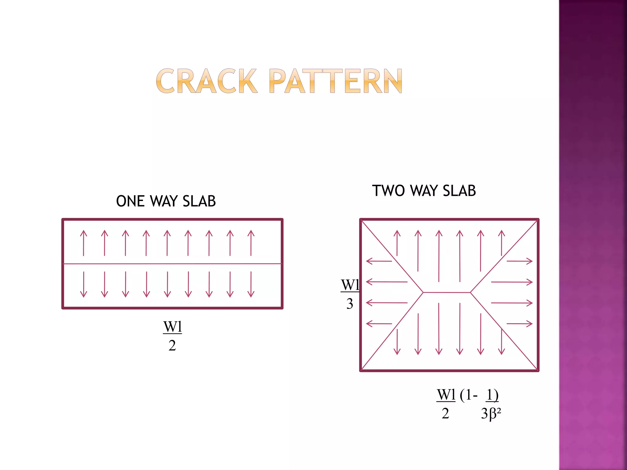 ONE WAY SLAB
Wl
2
Wl
3
Wl (1- 1)
2 3β²
TWO WAY SLAB
 