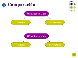 Comparación Ventajas Desventajas Ventajas Desventajas Ofimática en Línea Ofimática en Línea 