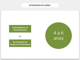 ESTRATÉGIA DE SAÍDA




  CONCORRENTES DE
   TASK-SOURCING
                                          4a6
                                          anos
        ou

   OUTSOURCERS DE
TRABALHO TEMPORÁRIO
 