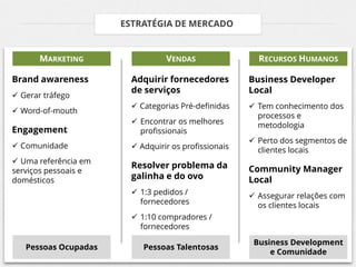 ESTRATÉGIA DE MERCADO


       MARKETING                 VENDAS                 RECURSOS HUMANOS

Brand awareness         Adquirir fornecedores         Business Developer
                        de serviços                   Local
 Gerar tráfego
                         Categorias Pré-definidas     Tem conhecimento dos
 Word-of-mouth
                                                        processos e
                         Encontrar os melhores         metodologia
Engagement                profissionais
                                                       Perto dos segmentos de
 Comunidade             Adquirir os profissionais     clientes locais
 Uma referência em
                        Resolver problema da          Community Manager
serviços pessoais e
domésticos              galinha e do ovo              Local
                         1:3 pedidos /                Assegurar relações com
                          fornecedores                  os clientes locais
                         1:10 compradores /
                          fornecedores

                                                       Business Development
   Pessoas Ocupadas        Pessoas Talentosas
                                                           e Comunidade
 