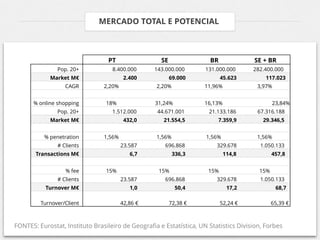 MERCADO TOTAL E POTENCIAL



                                  PT                 SE               BR              SE + BR
               Pop. 20+            8.400.000      143.000.000        131.000.000      282.400.000
            Market M€                    2.400            69.000            45.623        117.023
                  CAGR          2,20%              2,20%            11,96%             3,97%


      % online shopping          18%              31,24%            16,13%                    23,84%
               Pop. 20+            1.512.000       44.671.001         21.133.186       67.316.188
            Market M€                    432,0        21.554,5           7.359,9         29.346,5


          % penetration         1,56%              1,56%             1,56%             1,56%
               # Clients                23.587        696.868            329.678        1.050.133
       Transactions M€                     6,7             336,3             114,8            457,8


                  % fee          15%                15%               15%               15%
               # Clients                23.587        696.868            329.678        1.050.133
           Turnover M€                     1,0              50,4              17,2             68,7

         Turnover/Client                42,86 €           72,38 €           52,24 €           65,39 €



FONTES: Eurostat, Instituto Brasileiro de Geografia e Estatística, UN Statistics Division, Forbes
 