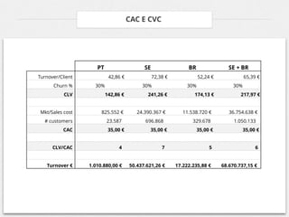 CAC E CVC




                     PT                    SE                  BR                SE + BR
Turnover/Client            42,86 €              72,38 €             52,24 €             65,39 €
      Churn %       30%                   30%                 30%                 30%
           CLV            142,86 €          241,26 €              174,13 €            217,97 €


 Mkt/Sales cost        825.552 €        24.390.367 €         11.538.720 €        36.754.638 €
  # customers             23.587           696.868               329.678           1.050.133
          CAC              35,00 €           35,00 €                35,00 €             35,00 €


      CLV/CAC                  4                    7                    5                   6


   Turnover €     1.010.880,00 €     50.437.621,26 €      17.222.235,88 €     68.670.737,15 €
 