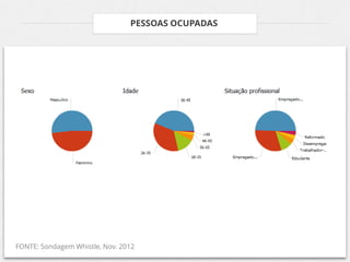 PESSOAS OCUPADAS




FONTE: Sondagem Whistle, Nov. 2012
 