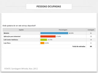 PESSOAS OCUPADAS




FONTE: Sondagem Whistle, Nov. 2012
 