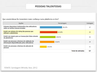 PESSOAS TALENTOSAS




FONTE: Sondagem Whistle, Nov. 2012
 