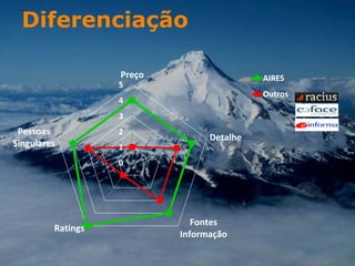 Diferenciação

                   Preço                   AIRES
                   5
                                           Outros
                   4
                   3
 Pessoas           2
                                 Detalhe
Singulares         1
                   0




                              Fontes
         Ratings
                           Informação
 
