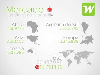 Mercado
Jogadores registados

   Africa          América do Sul
1.669.415               3.372.345

     Asia                  Europa
2.512.402               12.345.838
Oceania
 537.985
                    Total
              20.437.985
               15.718.183
 