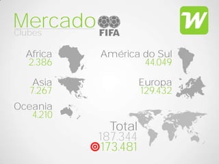 Mercado
Clubes

  Africa   América do Sul
  2.386            44.049

    Asia              Europa
   7.267              129.432
Oceania
   4.210
              Total
           187.344
            173.481
 