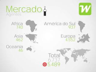Mercado
Agentes

  Africa   América do Sul
    740              937

   Asia             Europa
    462               4.552
Oceania
     46
            Total
            6.737
            5.489
 