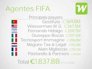 Agentes FIFA
        Principais players
               Gestifute 369,8M
       Wasserman M. G. 347,5M
       Fernando Hidalgo 209,7M
         Giuseppe Bozzo 207,5M
    Tecnosport Immagine 206,0M
       Maguire Tax & Legal 192,3M
             Alain Migliaccio 155,7M
       Pastorello & Partners 149,3M

   Total   1.837,8B (mundial)
 