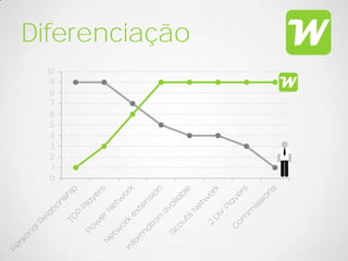 Diferenciação
  10
   9
   8
   7
   6
   5
   4
   3
   2
   1
   0
 