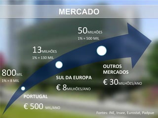MERCADO

                                       50MILHÕES
                                       1% = 500 MIL


                13MILHÕES
                1% = 130 MIL

                                                      OUTROS
800MIL                         SUL DA EUROPA
                                                      MERCADOS
1% = 8 MIL
                                                      € 30MILHÕES/ANO
                               € 8MILHÕES/ANO
             PORTUGAL

             € 500 MIL/ANO
                                                 Fontes: INE, Insee, Eurostat, Padpue
 