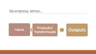 Na empresa, temos…
Inputs Produção/
Transformação Outputs
 