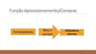 Função Aprovisionamento/Compras
12
Fornecedores
Bens e
serviços
Utilizadores
internos
 