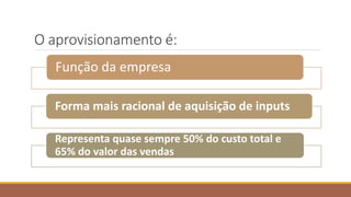 O aprovisionamento é:
Função da empresa
Forma mais racional de aquisição de inputs
Representa quase sempre 50% do custo total e
65% do valor das vendas
 