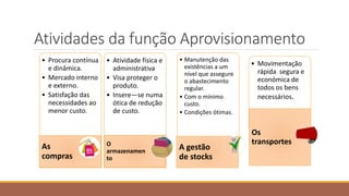 Atividades da função Aprovisionamento
• Procura contínua
e dinâmica.
• Mercado interno
e externo.
• Satisfação das
necessidades ao
menor custo.
As
compras
• Atividade física e
administrativa
• Visa proteger o
produto.
• Insere—se numa
ótica de redução
de custo.
O
armazenamen
to
• Manutenção das
existências a um
nível que assegure
o abastecimento
regular.
• Com o mínimo
custo.
• Condições ótimas.
A gestão
de stocks
• Movimentação
rápida segura e
económica de
todos os bens
necessários.
Os
transportes
 