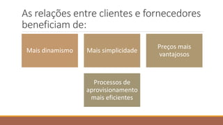 As relações entre clientes e fornecedores
beneficiam de:
Mais dinamismo Mais simplicidade
Preços mais
vantajosos
Processos de
aprovisionamento
mais eficientes
 