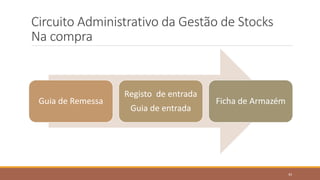 Circuito Administrativo da Gestão de Stocks
Na compra
Guia de Remessa
Registo de entrada
Guia de entrada
Ficha de Armazém
43
 