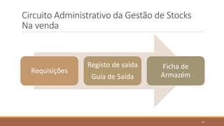 Circuito Administrativo da Gestão de Stocks
Na venda
Requisições
Registo de saída
Guia de Saída
Ficha de
Armazém
44
 