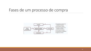 Fases de um processo de compra
47
 