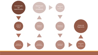 Formalização
das
especificações
Análise do
pedido de
compra
Seleção de
fornecedores
Consulta a
fornecedores
Análise de
propostas
Adjudicação
da
encomenda
Seguimento
da
encomenda
Receção da
encomenda
Conferência
de faturas
Tratamento
de
reclamações
Ordem de
Pagamento
 