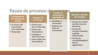 Passos do processo de compras
Constatação da
necessidade de
compra
• O serviço não
encomenda
sem solicitação
• Requisição
Pesquisa do
fornecedor
• Ficheiro por
bens comprados
• Ficheiro de
fornecedores
• Catálogos e
listas de preços
• Informações dos
fornecedores.
Escolha do
fornecedor e
efetivação do
pedido
• Escolhido o
fornecedor
• Elabora-se a
Nota de
Encomenda
Receção e controlo
das entregas
• Serviço de receção
(confere Guia de
Remessa)
• Serviço de
Compras (procede
à gestão
documental).
• Serviço de
contabilidade(proc
ede ao
pagamento)
49
 