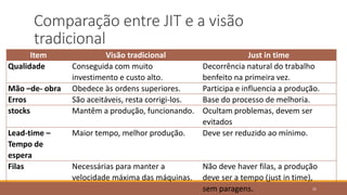 Comparação entre JIT e a visão
tradicional
Item Visão tradicional Just in time
Qualidade Conseguida com muito
investimento e custo alto.
Decorrência natural do trabalho
benfeito na primeira vez.
Mão –de- obra Obedece às ordens superiores. Participa e influencia a produção.
Erros São aceitáveis, resta corrigi-los. Base do processo de melhoria.
stocks Mantêm a produção, funcionando. Ocultam problemas, devem ser
evitados
Lead-time –
Tempo de
espera
Maior tempo, melhor produção. Deve ser reduzido ao mínimo.
Filas Necessárias para manter a
velocidade máxima das máquinas.
Não deve haver filas, a produção
deve ser a tempo (just in time),
sem paragens. 52
 