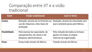 Comparação entre JIT e a visão
tradicional
Item Visão tradicional Just in time
Custos Redução, através do incremento no
uso de máquinas; altas taxas de
produção.
Redução, através da velocidade com
que o produto passa pela fábrica.
Flexibilidade Pelo excesso da capacidade, de
equipamentos, de stocks e de
despesas administrativas.
Pela redução de todos os tempos
gastos em todas as etapas
internas da organização.
Fluxo Empurrado através da fábrica. Puxado através da fábrica.
53
 