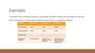 Exemplo
A empresa XYZ, pretende comprar a quantidade de 5000 unidades da mercadoria A, para tal
pediu orçamento a 3 fornecedores diferentes que deram as seguintes cotações:
 
