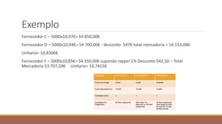 Exemplo
Fornecedor C – 5000x10,97€= 54 850,00€
Fornecedor D – 5000x10,94€= 54 700,00€ - desconto 547€ total mercadoria = 54 153,00€
Unitario= 10,8306€
Fornecedor F – 5000x10,85€= 54 250,00€ supondo rappel 1% Desconto 542,50 – Total
Mercadoria 53 707,50€ Unitario= 10,7415€
 