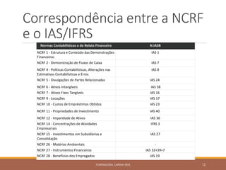 Correspondência entre a NCRF
e o IAS/IFRS
FORMADORA: CARINA REIS 12
Normas Contabilísticas e de Relato Financeiro N.IASB
NCRF 1 - Estrutura e Conteúdo das Demonstrações
Financeiras
IAS 1
NCRF 2 - Demonstração de Fluxos de Caixa IAS 7
NCRF 4 - Políticas Contabilísticas, Alterações nas
Estimativas Contabilísticas e Erros
IAS 8
NCRF 5 - Divulgações de Partes Relacionadas IAS 24
NCRF 6 - Ativos Intangíveis IAS 38
NCRF 7 - Ativos Fixos Tangíveis IAS 16
NCRF 9 - Locações IAS 17
NCRF 10 - Custos de Empréstimos Obtidos IAS 23
NCRF 11 - Propriedades de Investimento IAS 40
NCRF 12 - Imparidade de Ativos IAS 36
NCRF 14 - Concentrações de Atividades
Empresariais
IFRS 3
NCRF 15 - Investimentos em Subsidiárias e
Consolidação
IAS 27
NCRF 26 - Matérias Ambientais -
NCRF 27 - Instrumentos Financeiros IAS 32+39+7
NCRF 28 - Benefícios dos Empregados IAS 19
 