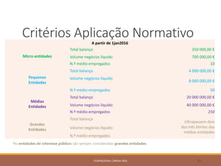 Critérios Aplicação Normativo
FORMADORA: CARINA REIS 21
A partir de 1jan2016
Micro entidades
Total balanço 350 000,00 €
Volume negócios líquido 700 000,00 €
N.º médio empregados 10
Pequenas
Entidades
Total balanço 4 000 000,00 €
Volume negócios líquido
8 000 000,00 €
N.º médio empregados 50
Médias
Entidades
Total balanço 20 000 000,00 €
Volume negócios líquido 40 000 000,00 €
N.º médio empregados 250
Grandes
Entidades
Total balanço
Ultrapassem dois
dos três limites das
médias entidades
Volume negócios líquido
N.º médio empregados
*As entidades de interesse público são sempre consideradas grandes entidades.
 