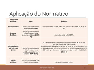 Aplicação do Normativo
Categorias de
entidades NCRF Aplicação
Microentidades Norma contabilística para
microentidades (ME)
As microentidades podem optar pela aplicação das NCRFs ou da NCRF-
PE.
Pequenas
Entidades
Norma contabilística e de
relato financeiro para
pequenas entidades (NCRF-
PE)
Alternativa optar pelas NCRFs.
Entidades Setor
Não Lucrativo
(ESNL)
Norma contabilística e de
relato financeiro para
entidades do setor não
lucrativo (NCRF-ESNL)
As ESNL podem optar pela aplicação do conjunto das NCRF ou pela
aplicação das normas internacionais
de contabilidade adotadas nos termos do artigo 3.º do Regulamento (CE)
n.º 1606/2002, do Parlamento Europeu e do Conselho, de 19 de julho de
2002, desde que observado o disposto no artigo 4.ºdo DL. 98/2015, de
02- 06-15
Grandes
Entidades
Normas contabilísticas e de
relato financeiro (NCRF) Obrigatoriedade das NCRFs
FORMADORA: CARINA REIS 23
 