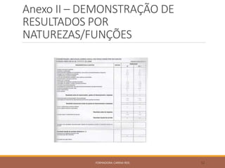 Anexo II – DEMONSTRAÇÃO DE
RESULTADOS POR
NATUREZAS/FUNÇÕES
FORMADORA: CARINA REIS 52
 