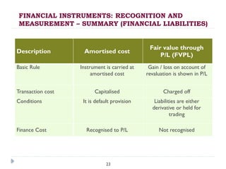 Fvpl Instrument PPT on Financial Instruments useful for getting basics on Financial ...
