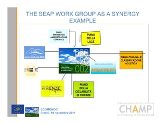 THE SEAP WORK GROUP AS A SYNERGY
              EXAMPLE
1. Redazione del Piano Azione Energia Sostenibile
   (incontri redazionali settimanali – incontri di
   implementazione e verifica trimestrali )

2. Partecipazione incontri Piano di Comunicazione

3. Implementazione ed aggiornamento biennale del Piano

4. Monitoraggio del PAES come Piano dei Piani (ovvero
   come collettore ed amplificatore degli obiettivi e
   strategie espresse dall’Amministrazione nei vari settori
   e nei vari piani esistenti, recentemente approvati od in
   approvazione)
                                                 CHAMPlogo

         (2021'2
         5LPLQL  QRYHPEUH 
 