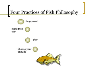 Four Practices of Fish Philosophy
be present
make their
day
play
choose your
attitude
 