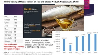 Source: https://www.alliedmarketresearch.com/fish-oil-market
*https://www.abcmach.com/oil-milling-projects/3ton-fish-oil-refinery-process.html
Value of global fish oil market:
$1905.77million (2019);Growth
forecast: CAGR: 5.79% from 2021
to 2027 (2,844.12 million).
Global Fish Oil
Production by Country*
(five-year average)
Peru 30%
Europe 27%
Chile 18%
Asia 11%
USA 8%
Morocco 3%
Canada 1%
Ecudador 1%
Mexico 1%
Online Training of Master Trainers on Fats and Oilseed Products Processing-03.07.2021
 