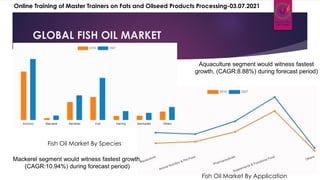 GLOBAL FISH OIL MARKET
Fish Oil Market By Species
Fish Oil Market By Application
Aquaculture segment would witness fastest
growth, (CAGR:8.88%) during forecast period)
Mackerel segment would witness fastest growth,
(CAGR:10.94%) during forecast period)
Online Training of Master Trainers on Fats and Oilseed Products Processing-03.07.2021
 