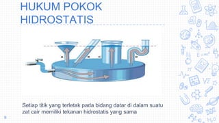 HUKUM POKOK
HIDROSTATIS
Setiap titik yang terletak pada bidang datar di dalam suatu
zat cair memiliki tekanan hidrostatis yang sama
6
 