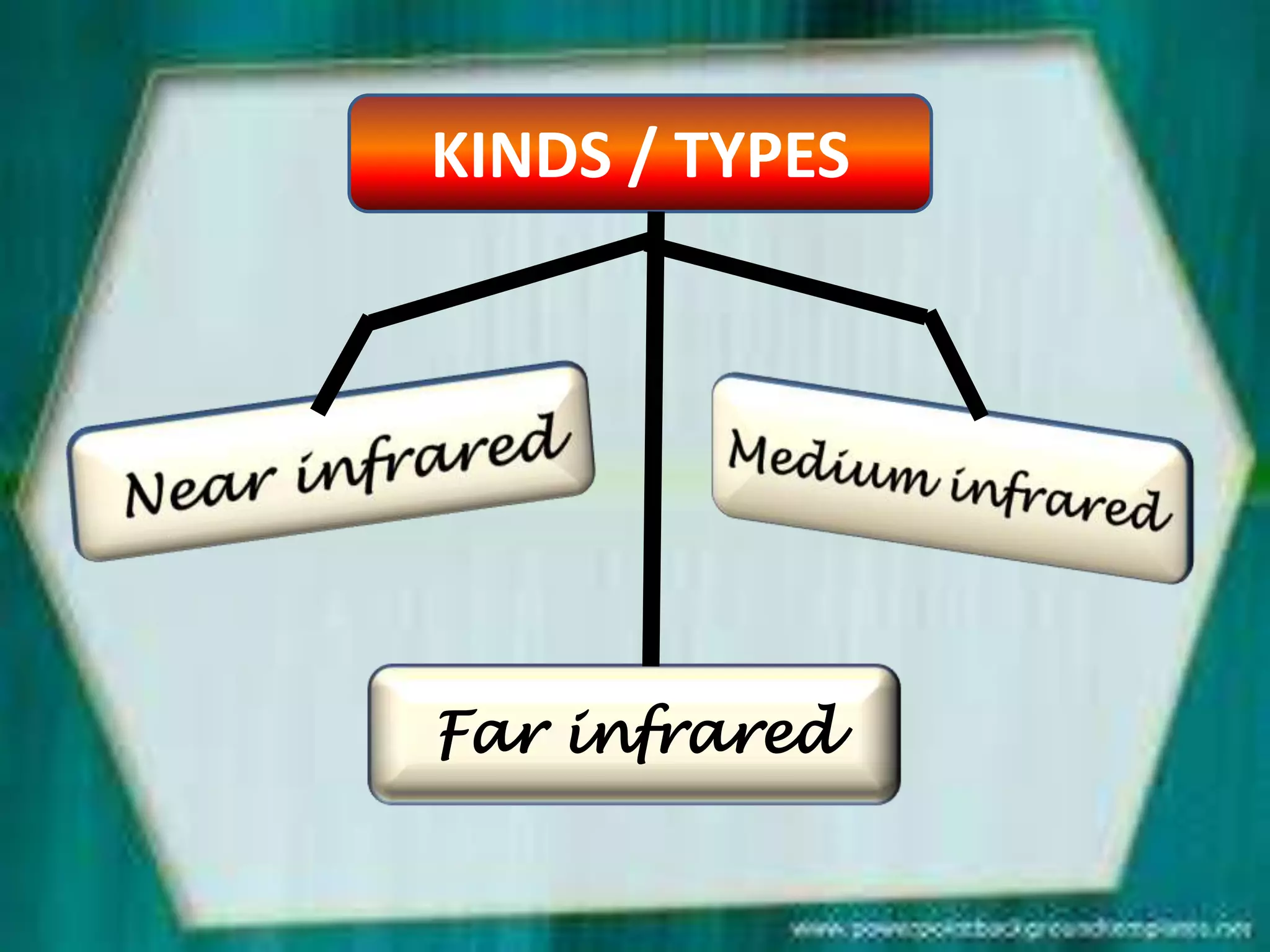 KINDS / TYPES
Far infrared
 