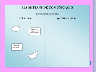 ELS MITJANS DE COMUNICACIÓ
Breu definició conjunta
QUÈ SABEM? QUÈ HEM APRÉS?
Dibuixos
dels infants
Retalls,
revistes…
 