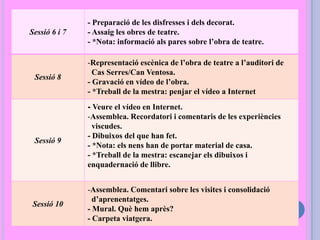 Sessió 6 i 7
- Preparació de les disfresses i dels decorat.
- Assaig les obres de teatre.
- *Nota: informació als pares sobre l’obra de teatre.
Sessió 8
-Representació escènica de l’obra de teatre a l’auditori de
Cas Serres/Can Ventosa.
- Gravació en vídeo de l’obra.
- *Treball de la mestra: penjar el vídeo a Internet
Sessió 9
- Veure el vídeo en Internet.
-Assemblea. Recordatori i comentaris de les experiències
viscudes.
- Dibuixos del que han fet.
- *Nota: els nens han de portar material de casa.
- *Treball de la mestra: escanejar els dibuixos i
enquadernació de llibre.
Sessió 10
-Assemblea. Comentari sobre les visites i consolidació
d’aprenentatges.
- Mural. Què hem après?
- Carpeta viatgera.
 
