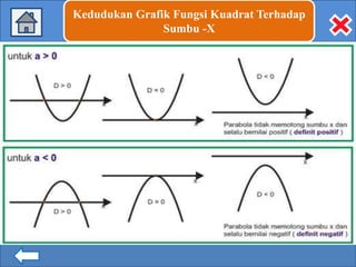 Kedudukan Grafik Fungsi Kuadrat Terhadap
Sumbu -X

 